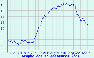 Courbe de tempratures pour Alpuech (12)