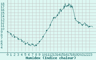 Courbe de l'humidex pour Metz-Nancy-Lorraine (57)