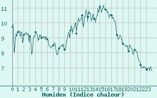 Courbe de l'humidex pour Le Talut - Belle-Ile (56)