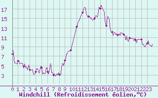 Courbe du refroidissement olien pour Formigures (66)