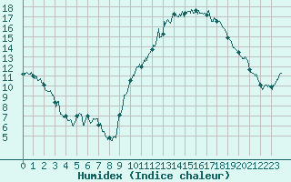 Courbe de l'humidex pour Trappes (78)