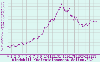 Courbe du refroidissement olien pour Ile du Levant (83)