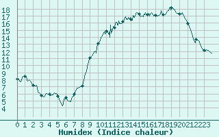 Courbe de l'humidex pour Poitiers (86)