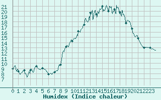 Courbe de l'humidex pour Tarbes (65)