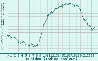 Courbe de l'humidex pour La Roche-sur-Yon (85)