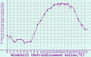 Courbe du refroidissement olien pour Bouelles (76)