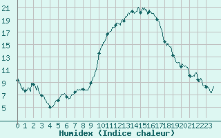 Courbe de l'humidex pour Luxeuil (70)