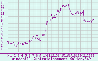 Courbe du refroidissement olien pour Porquerolles (83)