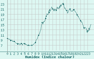 Courbe de l'humidex pour Saint-Brieuc (22)
