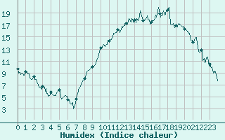 Courbe de l'humidex pour Charleville-Mzires (08)