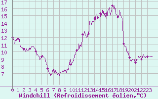 Courbe du refroidissement olien pour Ambrieu (01)