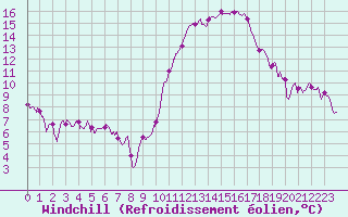 Courbe du refroidissement olien pour Cognac (16)