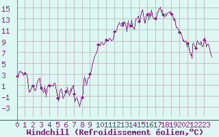 Courbe du refroidissement olien pour Marignane (13)