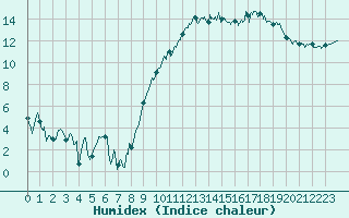 Courbe de l'humidex pour Montpellier (34)