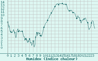 Courbe de l'humidex pour Saint-Etienne (42)