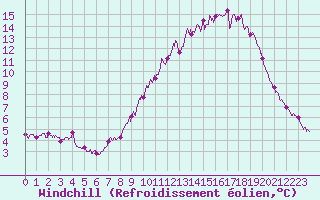 Courbe du refroidissement olien pour Lille (59)