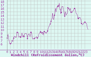 Courbe du refroidissement olien pour Millau - Soulobres (12)