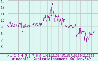 Courbe du refroidissement olien pour Cap de la Hague (50)