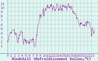 Courbe du refroidissement olien pour Saint-Nazaire (44)