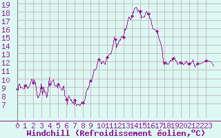 Courbe du refroidissement olien pour Blois (41)