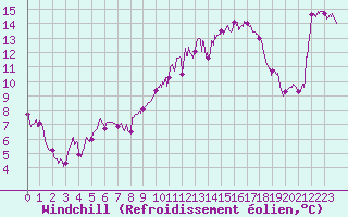 Courbe du refroidissement olien pour Perpignan (66)