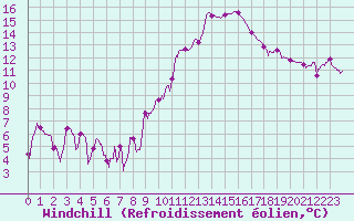 Courbe du refroidissement olien pour Bourg-Saint-Maurice (73)