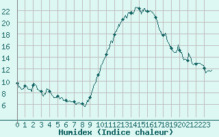 Courbe de l'humidex pour Dax (40)