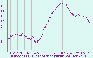 Courbe du refroidissement olien pour Poitiers (86)