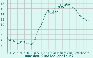 Courbe de l'humidex pour Melun (77)