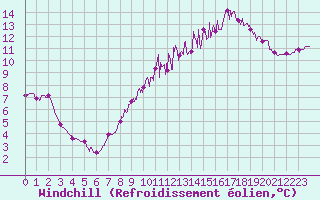 Courbe du refroidissement olien pour Cambrai / Epinoy (62)