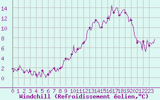 Courbe du refroidissement olien pour Vichy (03)