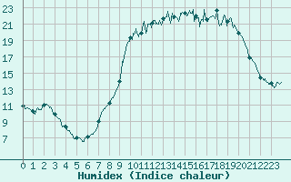 Courbe de l'humidex pour Beauvais (60)