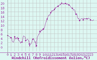 Courbe du refroidissement olien pour Luxeuil (70)