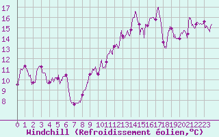 Courbe du refroidissement olien pour Ile Rousse (2B)
