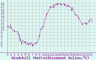 Courbe du refroidissement olien pour Dinard (35)