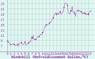 Courbe du refroidissement olien pour Montmlian (73)