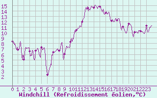 Courbe du refroidissement olien pour Saint-Nazaire (44)