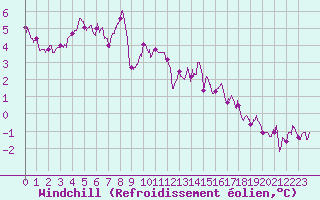 Courbe du refroidissement olien pour Pontoise - Cormeilles (95)