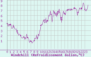 Courbe du refroidissement olien pour Orlans (45)