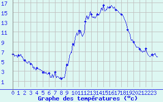 Courbe de tempratures pour Embrun (05)