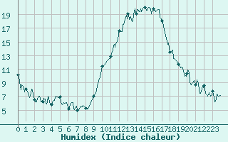 Courbe de l'humidex pour Grenoble/agglo Le Versoud (38)
