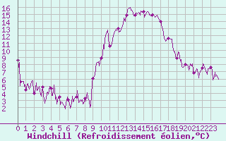 Courbe du refroidissement olien pour Montpellier (34)