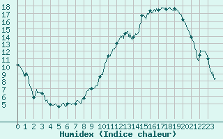 Courbe de l'humidex pour Albi (81)