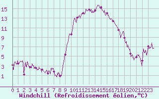 Courbe du refroidissement olien pour Le Puy - Loudes (43)