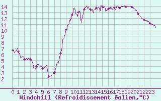 Courbe du refroidissement olien pour Chouilly (51)