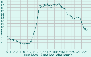 Courbe de l'humidex pour Cannes (06)