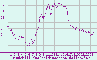 Courbe du refroidissement olien pour Embrun (05)
