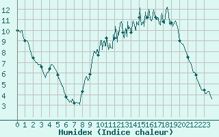 Courbe de l'humidex pour Blois (41)