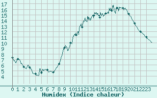 Courbe de l'humidex pour Louvign-du-Dsert (35)