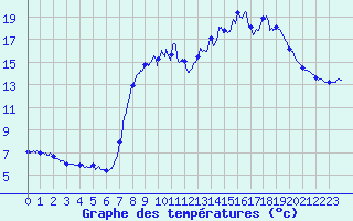 Courbe de tempratures pour Matour (71)